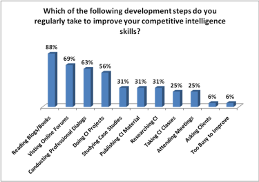 Competitive Intelligence Challenges